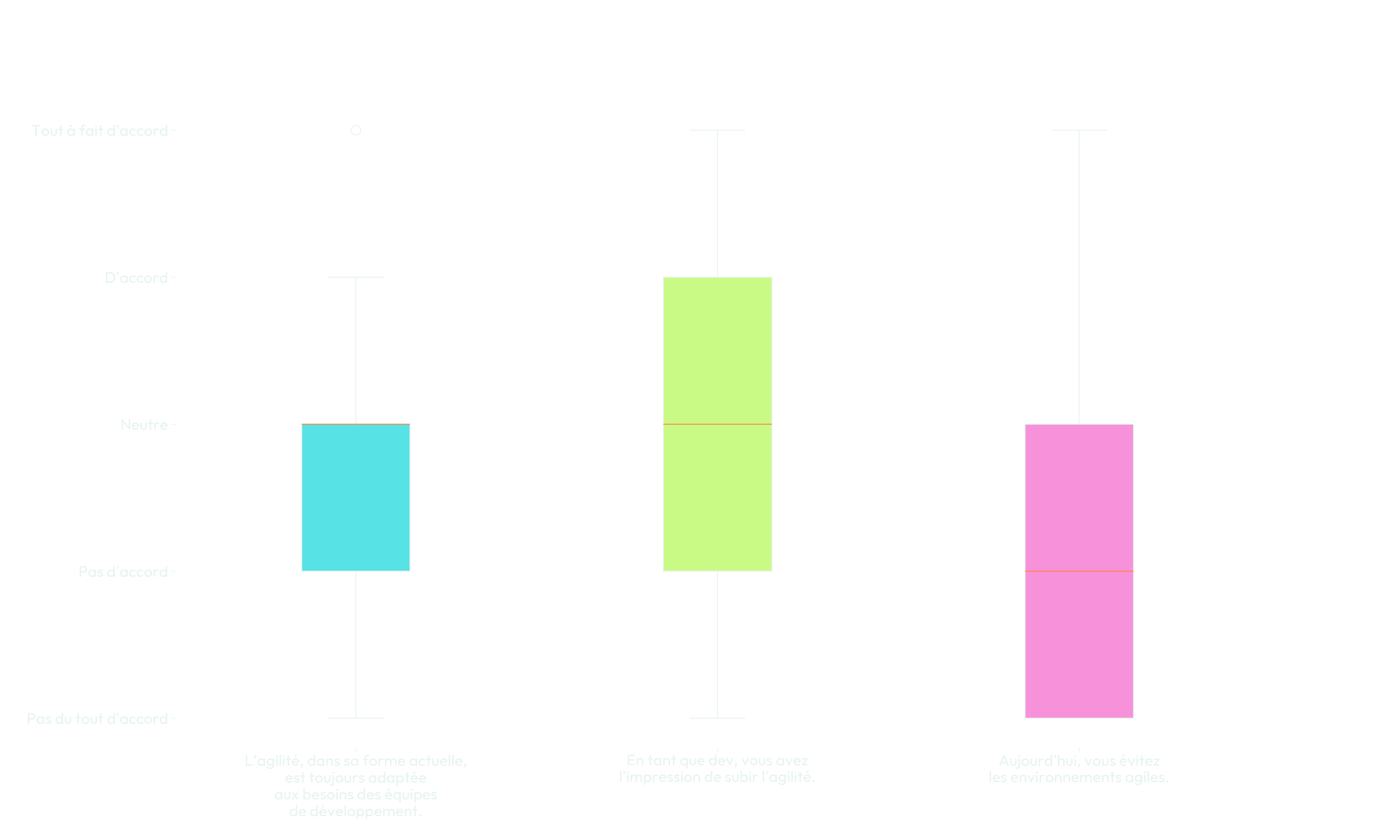 Figure 2 - Répartition des opinions des répondant(e)s sur les différentes affirmations concernant l'agilité Figure 2 - Répartition des opinions des répondant(e)s sur les différentes affirmations concernant l'agilité