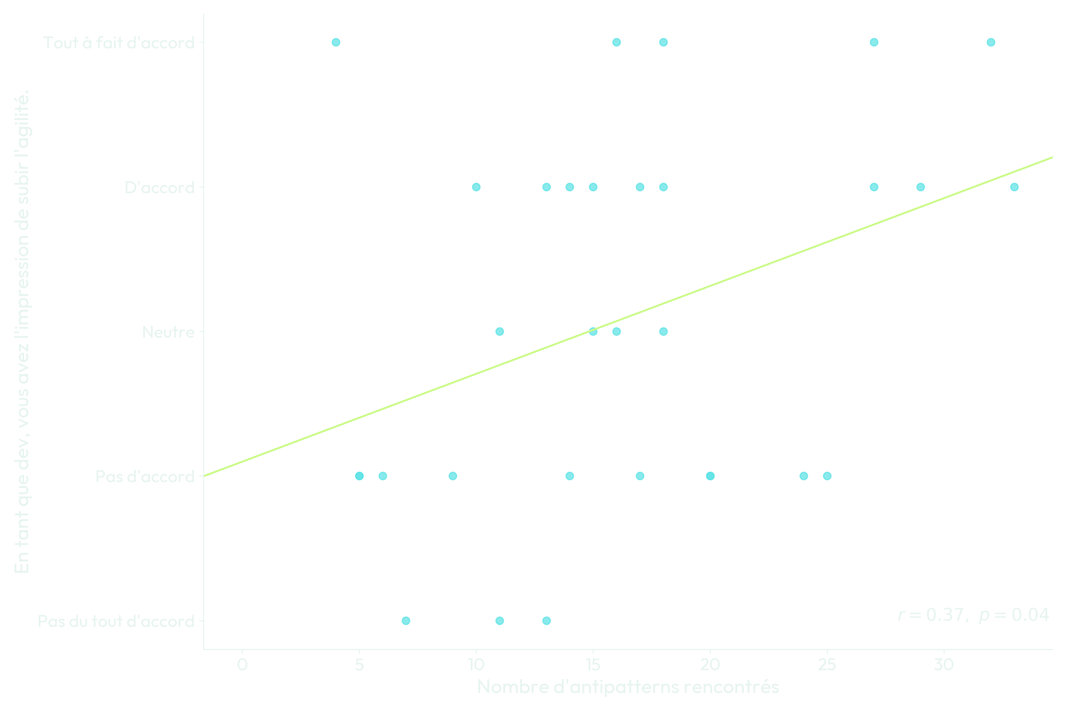 Figure 5 - Corrélation entre le nombre d'anti-patterns rencontrés et l'impression de subir l'agilité Figure 5 - Corrélation entre le nombre d'anti-patterns rencontrés et l'impression de subir l'agilité