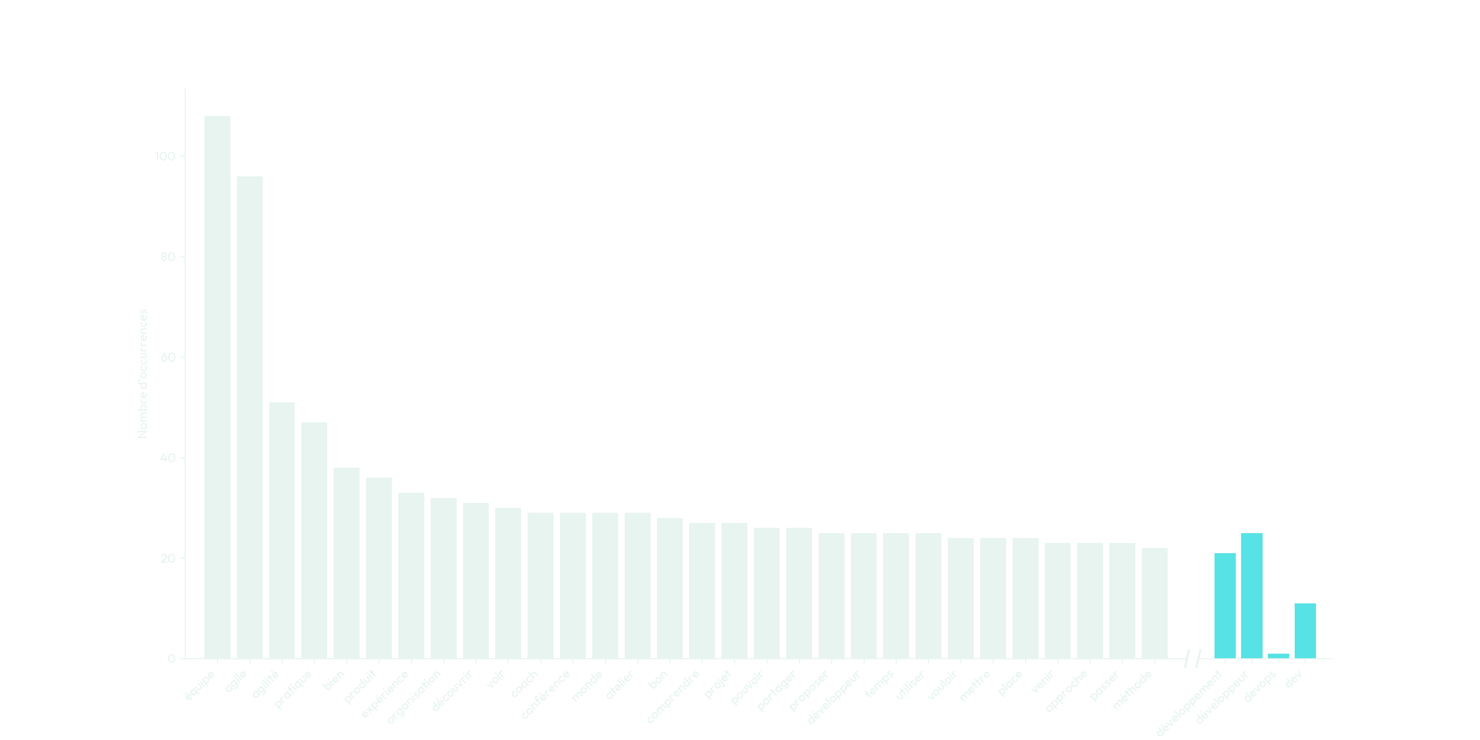Figure 4 - Décompte des 30 termes les plus fréquents pour Agile Tour Bordeaux