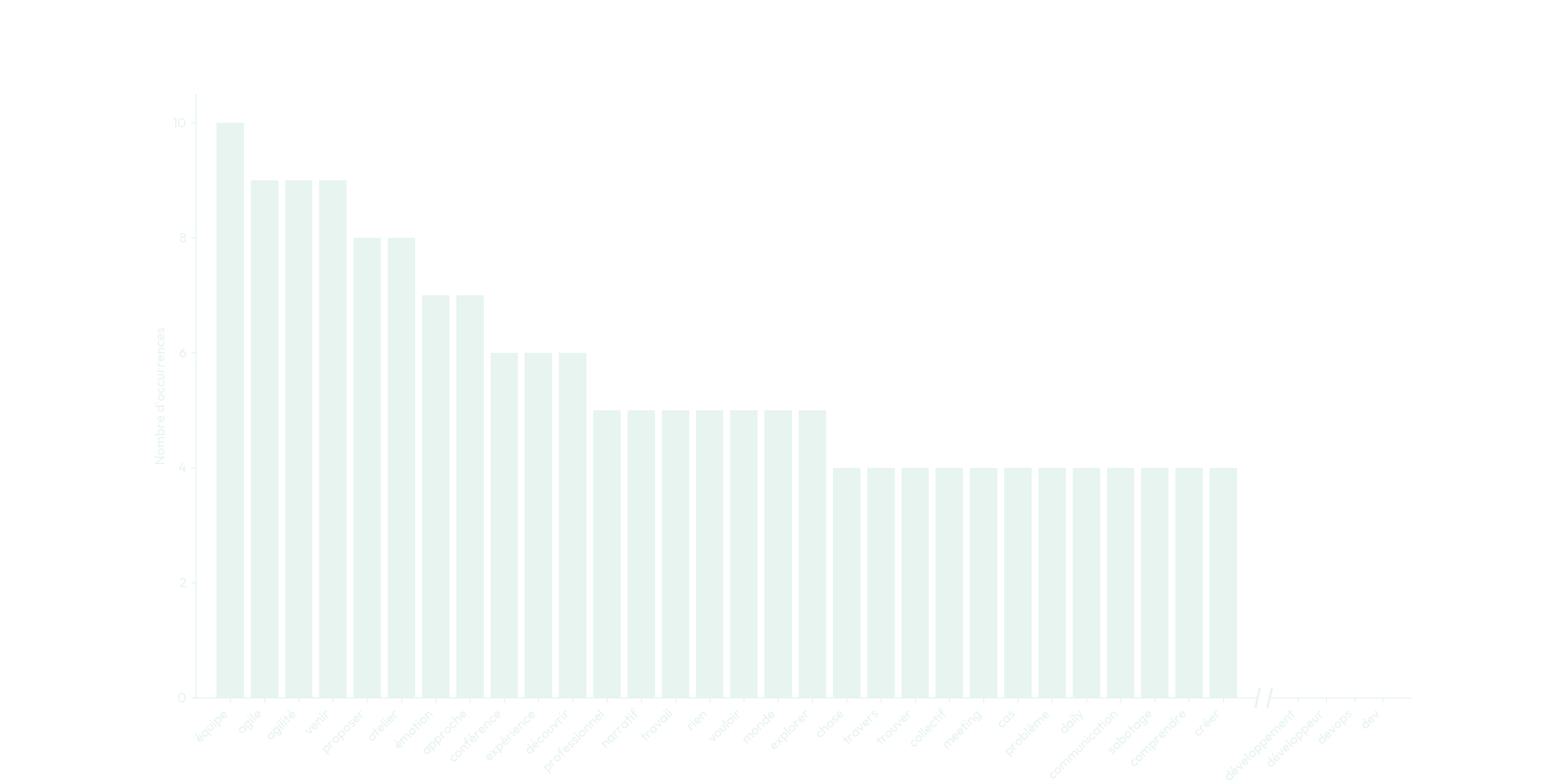 Figure 5 - Décompte des 30 termes les plus fréquents pour AgiLeMans 2024