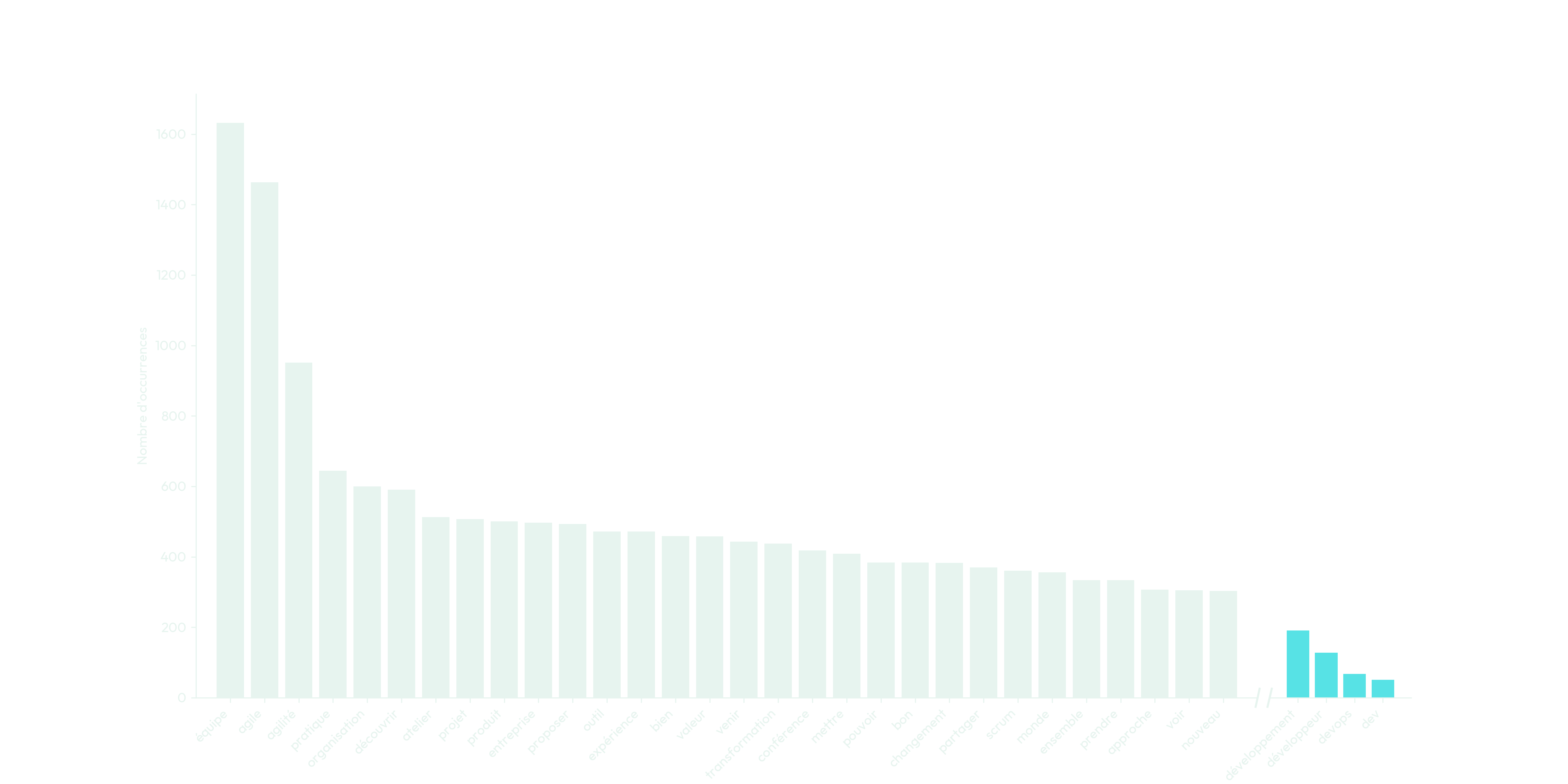 Figure 3 - Décompte des 30 termes les plus fréquents dans les descriptions de sessions